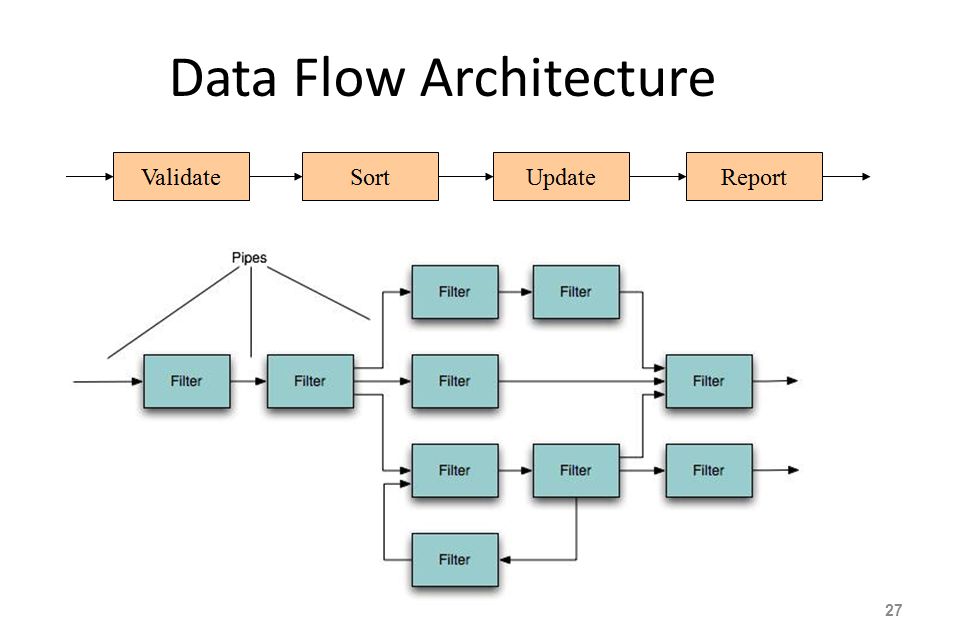 Data architecture. Dataflow архитектура. Data Flow архитектура. Архитектура data Flow представляет собой. Data Flow Architecture.