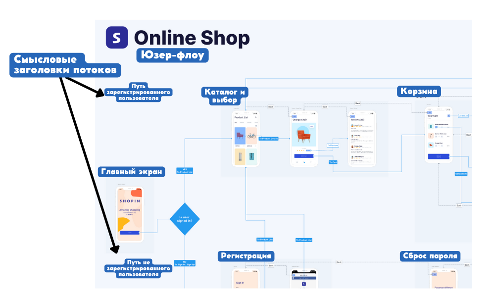 Флоу приложения. Юзерфлоу пример. Flow программа. Юзер флоу мобильного приложения.
