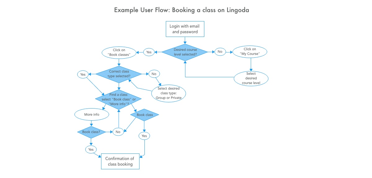 Flow application. Юзер флоу. User Flow примеры. User Flow примеры на русском. Userflow карта.