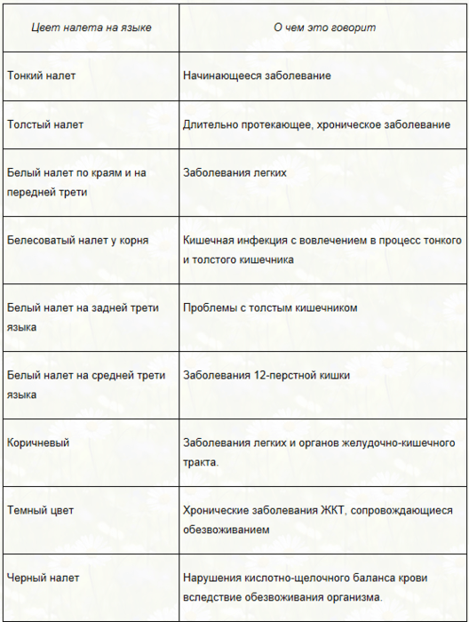 Цвет языка о чем говорит у человека в картинках с определениями