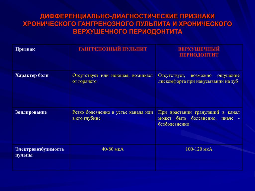 Диагностические признаки. Дифференциальная диагностика пульпита и периодонтита. Дифференциальный диагноз хронического периодонтита. Хронический гангренозный пульпит дифференциальная диагностика. Диф диагностика хронического фиброзного пульпита.