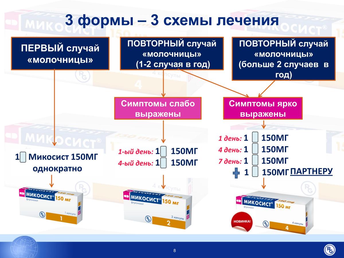 Схема лечения молочницы у женщин препараты