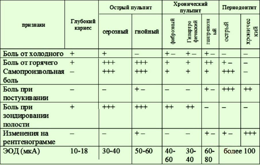 Протокол лечения кариеса. ЭОД В стоматологии показатели таблица. Показатели ЭОД при пульпите. Диф диагностика кариеса пульпита и периодонтита в таблицах. ЭОД при Глубоком кариесе показатели.