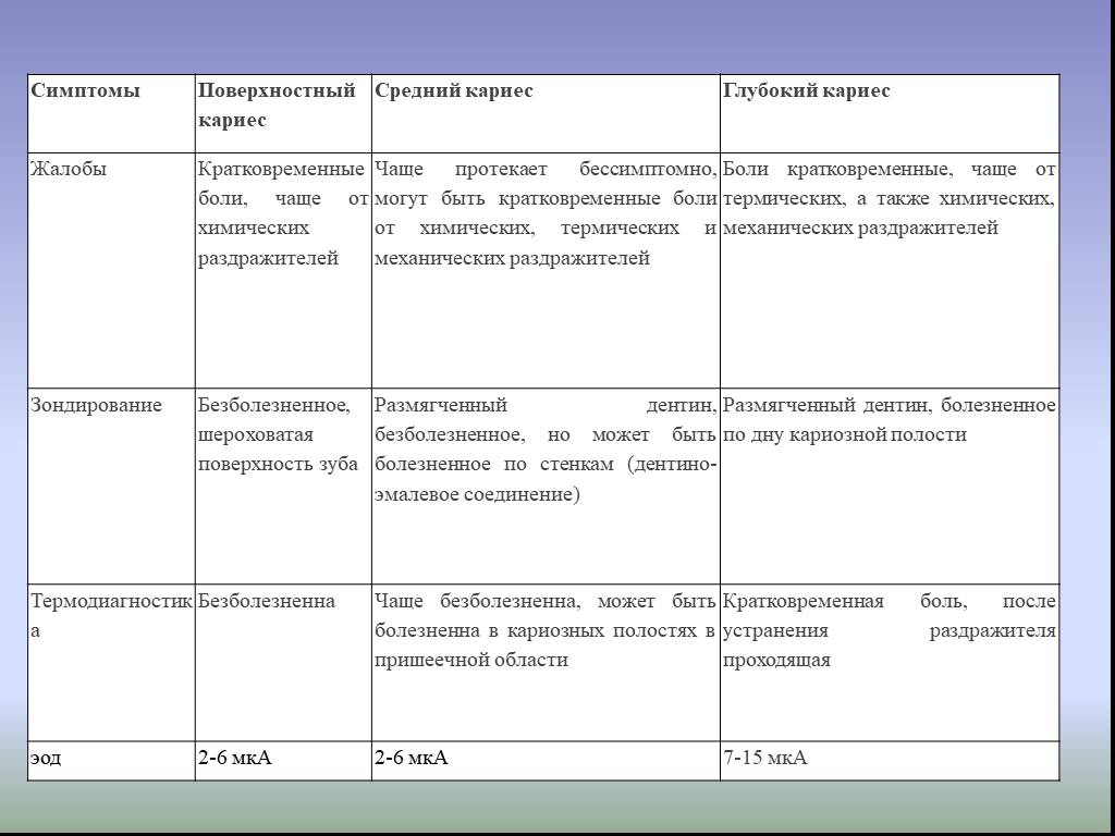 Признаки поверхностного. Дифференциальный диагноз кариеса дентина. Кариес дентина дифференциальная диагностика таблица. Диф диагностика поверхностного кариеса таблица. Средний кариес дифференциальная диагностика таблица.