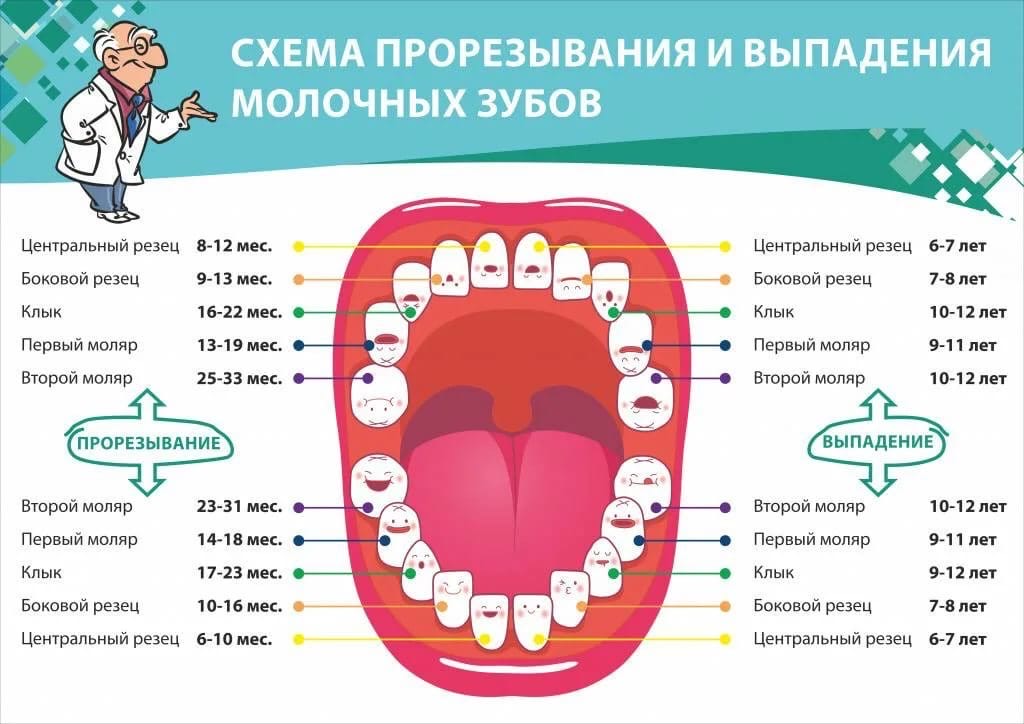 Сопли на фоне прорезывания зубов