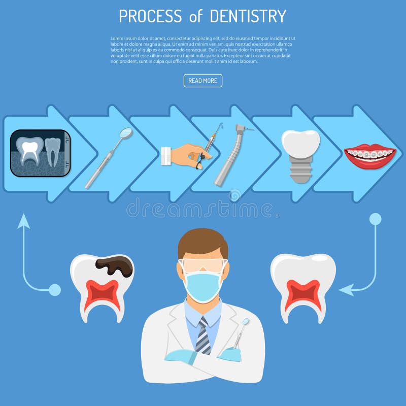 Process of Dentistry Concept vector illustration