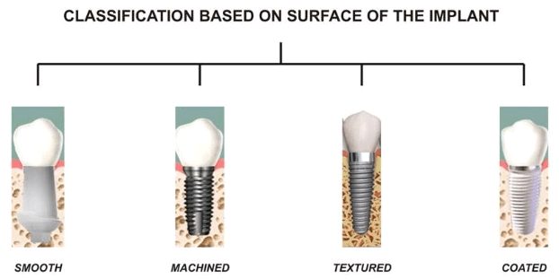 Classification Based on Surface of the Implant