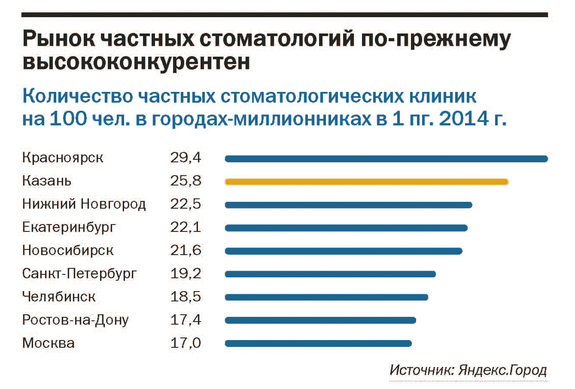 Сколько стоматологов в москве
