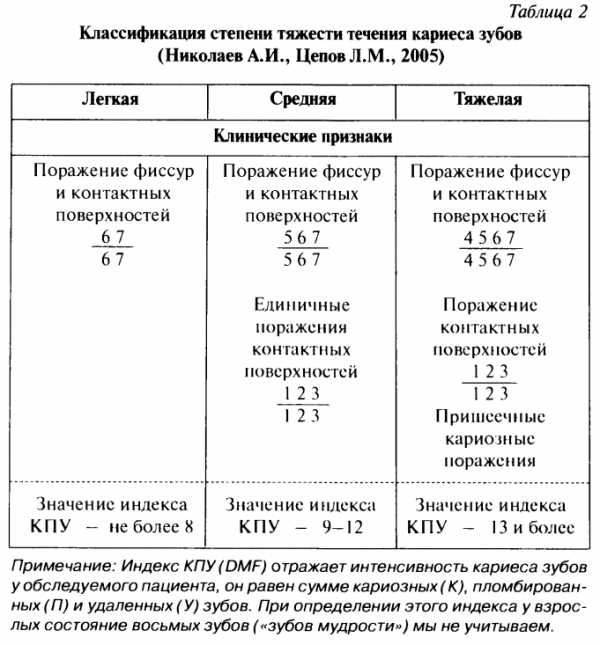 Классификация поражений зубов. Классификация кариеса по локализации и глубине поражения. Классификация кариеса по клиническому течению. Топографическая классификация кариеса по глубине поражения. Классификация и клинические проявления кариеса зубов.