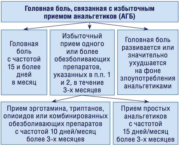 Лекарственно индуцированная головная. Патогенез абузусной головной боли. Абузусна головная болт. Абузусная головная боль этиология. Принципы лечения абузусной головной боли.